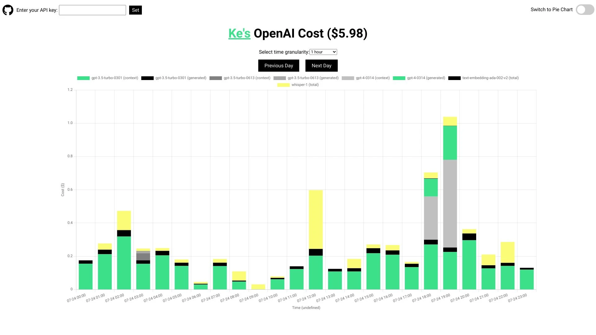 OpenAI API Cost Tracker - AI Tool Ocean